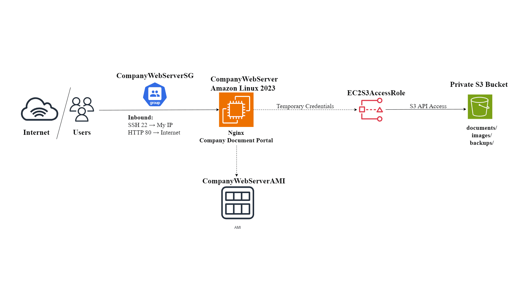 AWS Secure Web Hosting Infrastructure project preview